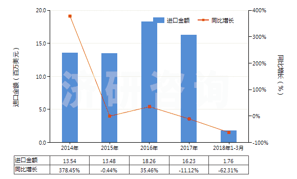 2014-2018年3月中國釷礦砂及其精礦(HS26122000)進口總額及增速統(tǒng)計